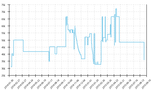 Minimum price history for Skechers Go Run 2