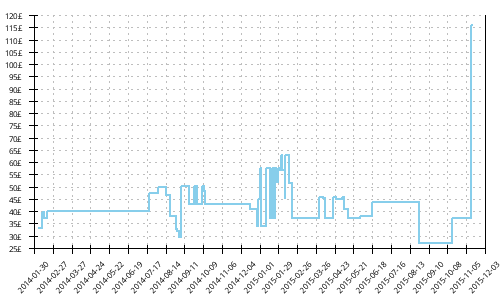 Minimum price history for Skechers Go Run 2