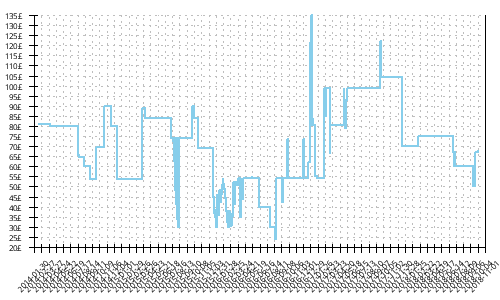 Minimum price history for Skechers Go Run Speed