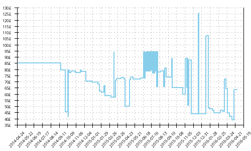 Minimum price history for Skechers GoMeb Speed 2