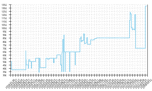 Minimum price history for Under Armour Charge RC 2