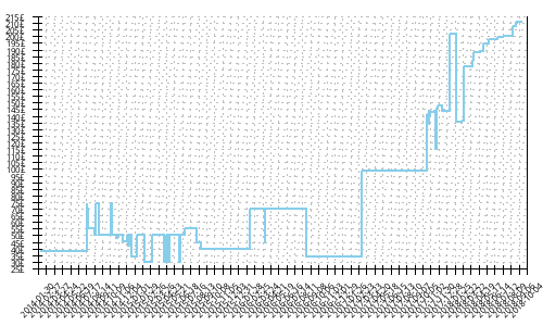 Minimum price history for Under Armour Charge RC 2