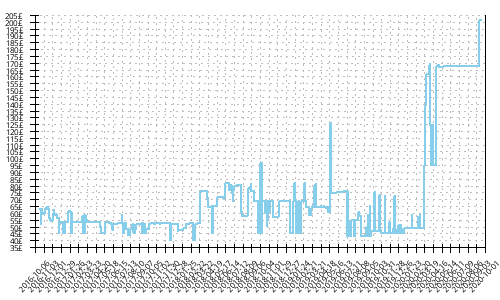 Minimum price history for Under Armour Charged Bandit 2