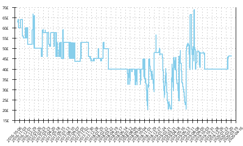 Minimum price history for Under Armour Charged Bandit 2