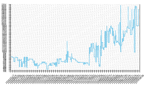 Minimum price history for Under Armour Speedform Apollo