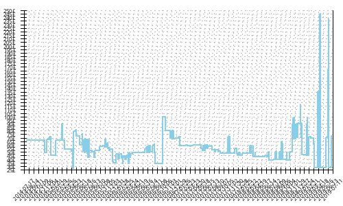 Minimum price history for Under Armour Speedform Apollo