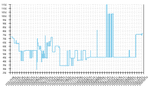 Minimum price history for Under Armour SpeedForm Fortis