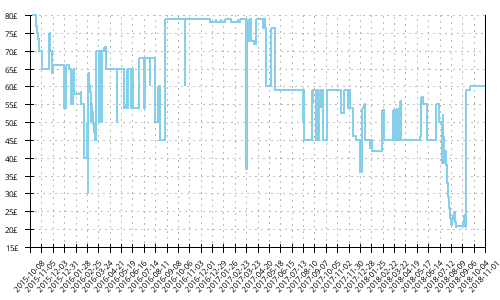 Minimum price history for Under Armour SpeedForm Gemini