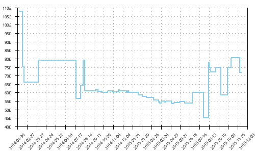 Minimum price history for Zoot Ultra Kalani 3