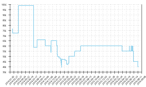 Minimum price history for Zoot Ultra Kalani 3